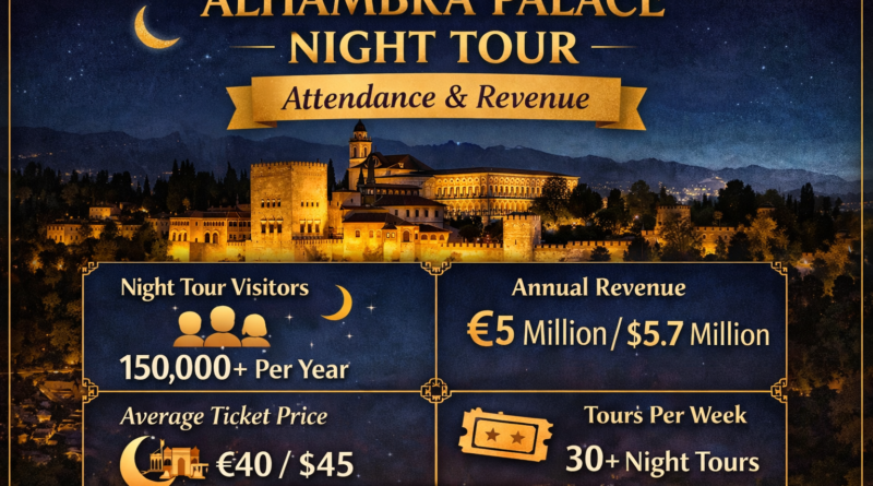 alhambra palace night tour attendance revenue