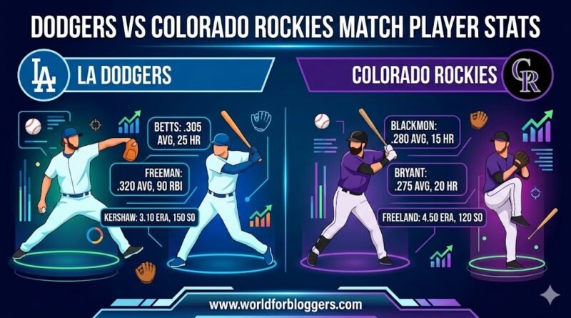 Explore the deep analysis of Dodgers vs Colorado Rockies match player stats. Get insights into top performers, pitching duels, and Coors Field dynamics.